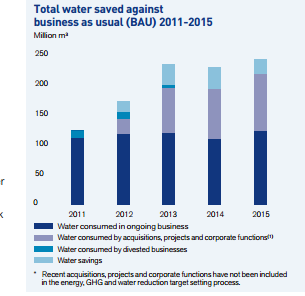 Water savings and consumption targets from 2011-2015.