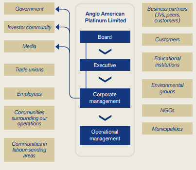 Stakeholders of Anglo American.
