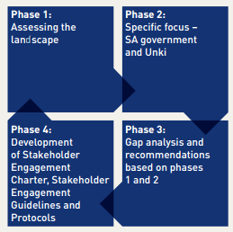 Four Phases of Stakeholder Engagement.