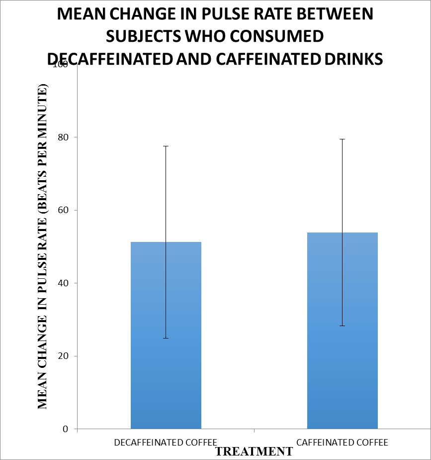 A graph of the mean change in pulse rate between subjects who consumed caffeinated and decaffeinated drinks. The caffeinated group had 77 replicates while the decaffeinated group had 69 replicates.