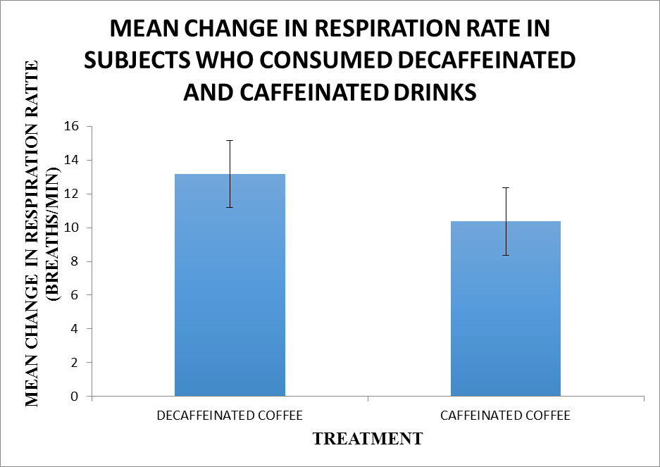 A graph of the mean change in respiration rate between subjects who consumed caffeinated and decaffeinated drinks. The caffeinated group had 77 replicates while the decaffeinated group had 69 replicates.