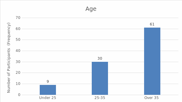 Age of the participants.