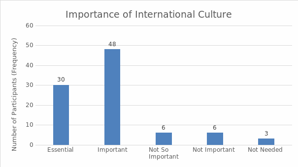 The importance of International culture.