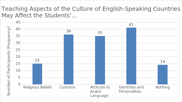 L.2 Culture and its effect on students.
