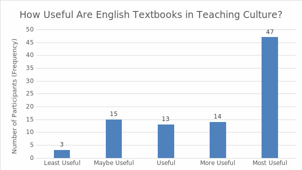 Importance of English textbooks.