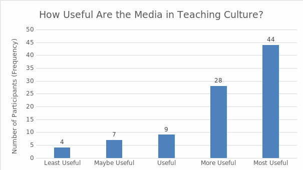 How useful are the media in teaching culture