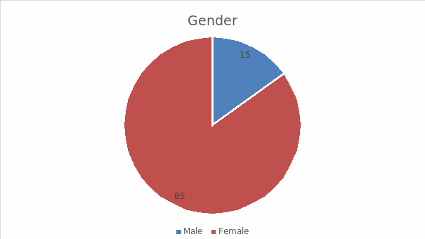 Gender of the participants.