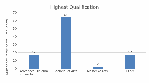 Qualification of the participants.