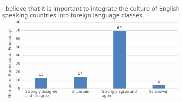 Importance of the culture of English-speaking culture.