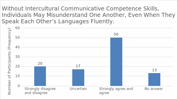 Intercultural Communicative Competence skills.