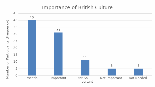 The importance of British culture.