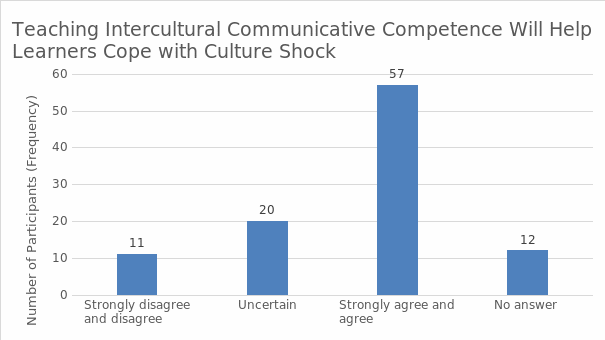 Cultural shock and education.