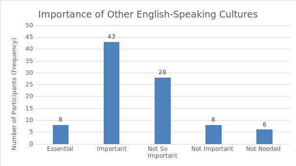The importance of the culture of other English-speaking countries.