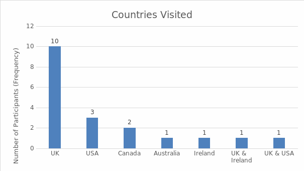 Visiting English-speaking countries (detailed).