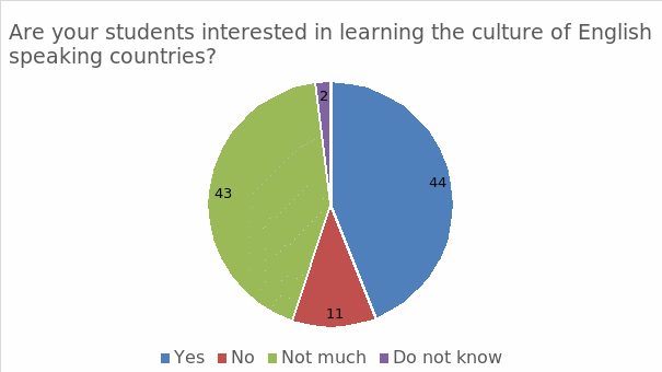 Students’ Interest in Learning Cultures.
