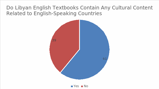 Libyan English textbooks contain materials related to English-speaking cultures.