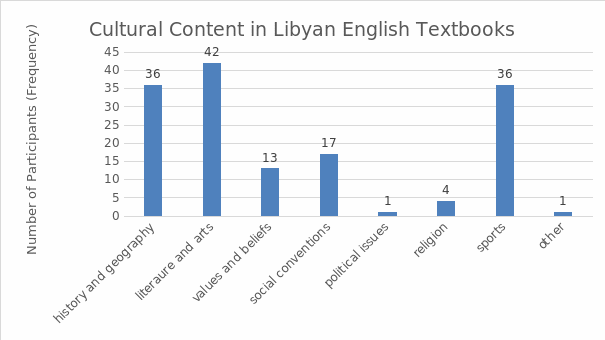 Libyan English textbooks contain materials related to culture