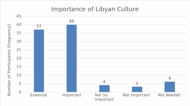 The importance of Libyan culture.