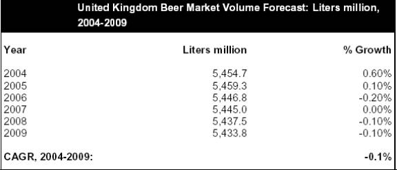 UK Beer Market Volume Forecast up to 2009 