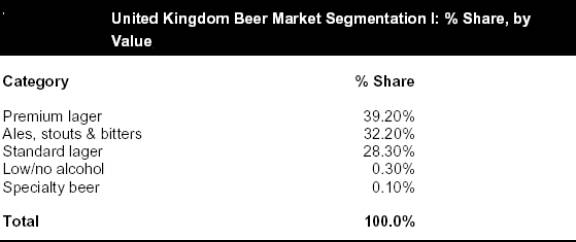 Market Segmentation of Beer Types in UK