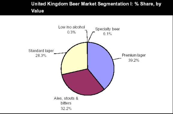 Market Segmentation of UK Beer Market Product Types 