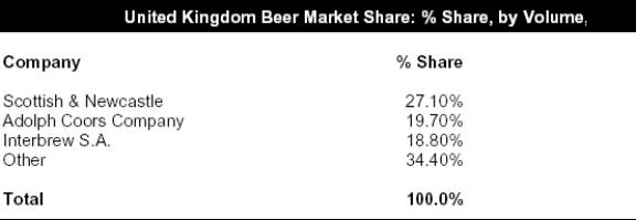 Market Share of leading UK manufacturers 