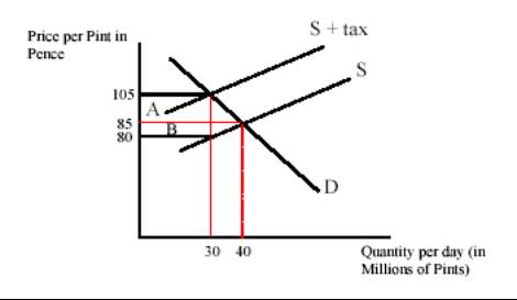 Economic Diagram of Price and Quantity