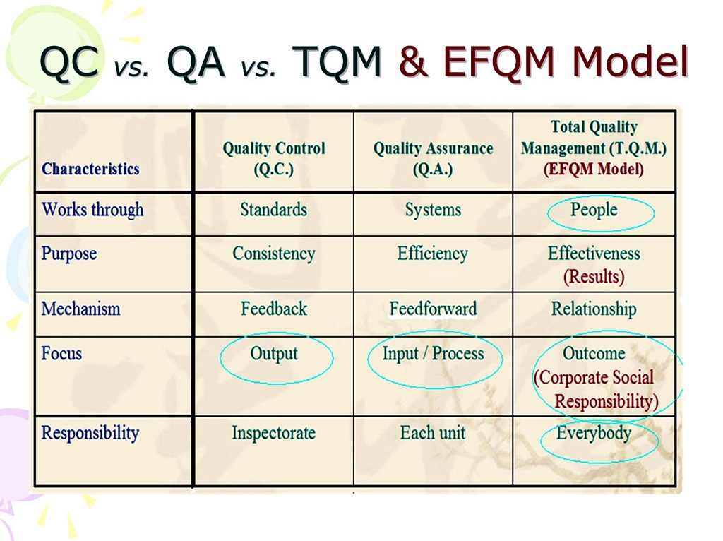 QC vs. QA vs. TQM & EFQM model 