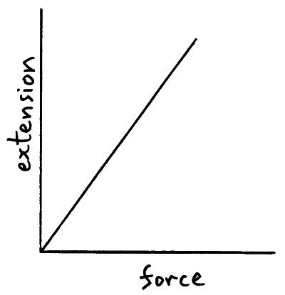 A graph of force verse extension