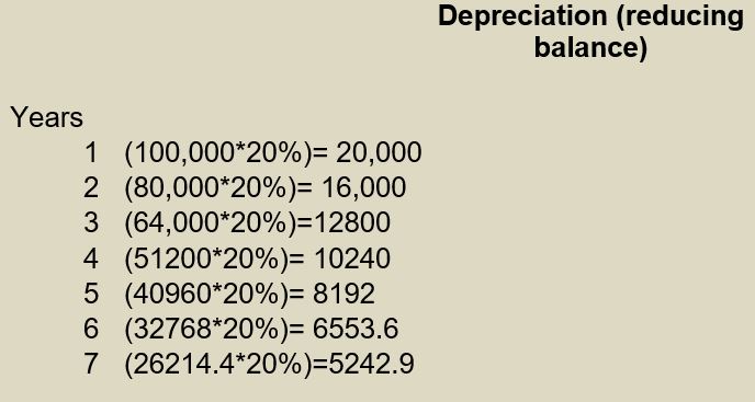 Depreciation (reducing balance)