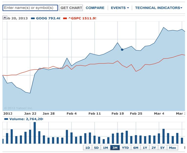 Chart showing Google stock compared to S&P 500’s performance