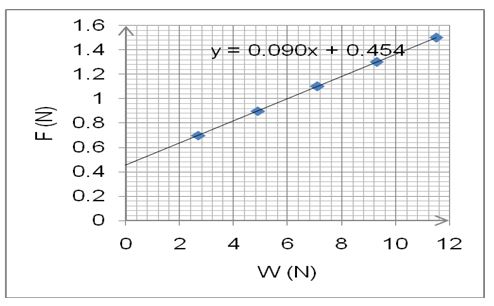 Showing the value of additional force (F) against the total weight W (W1+ F) for wood and steel.