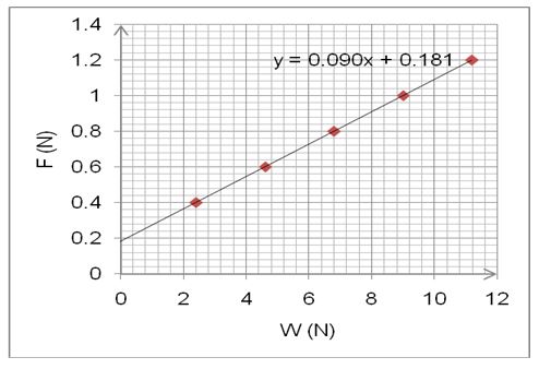 Showing the value of additional force (F) against the total weight W (W1+ F) for brass and steel.