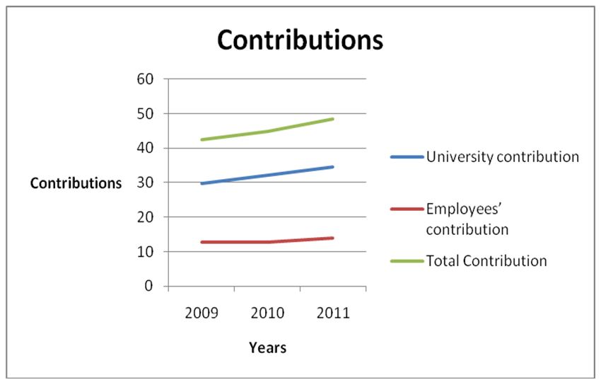 The trend of the contributions