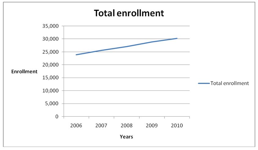 Total enrollment