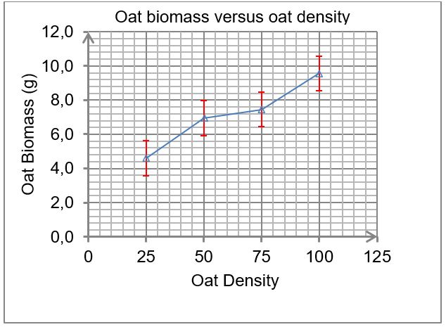 Oat biomass against oat density in monoculture