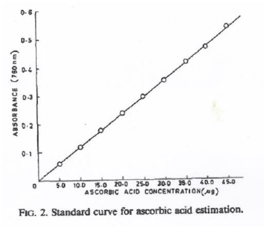 Standart curve for ascorbic acid estimation