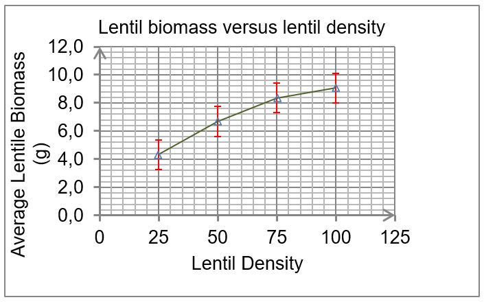 Lentil biomass against lentil density in monoculture