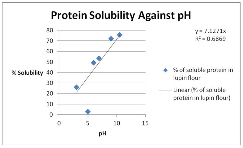 Graph of Protein Solubility against pH