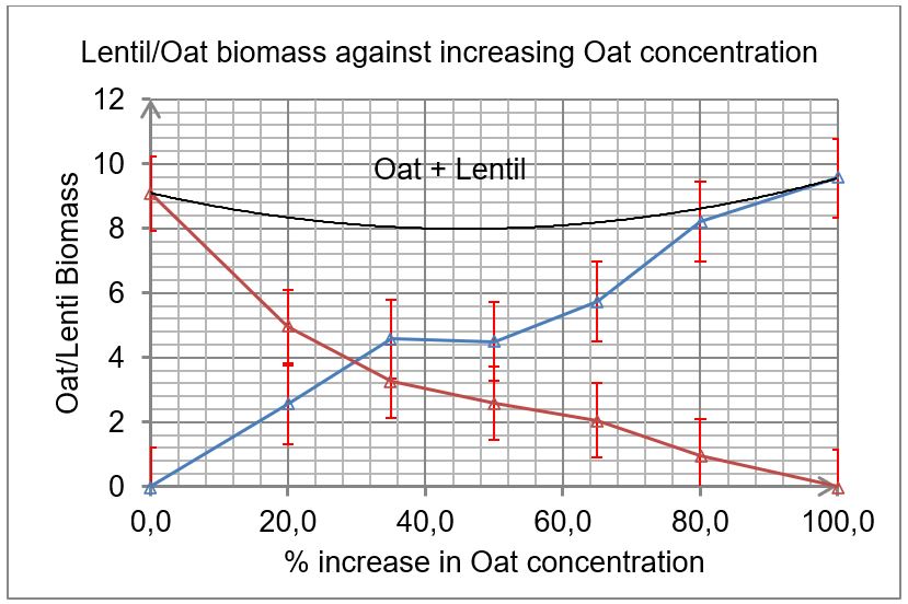 Lentil/Oat biomass against increasing Oat concentration/ratio