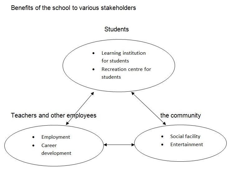 Benefits of the school to various stakeholders