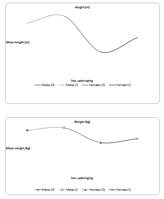 Histograms of the means of the measurements, by sex and upbringing
