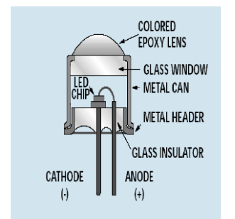 Graphical view of a light-emitting diode