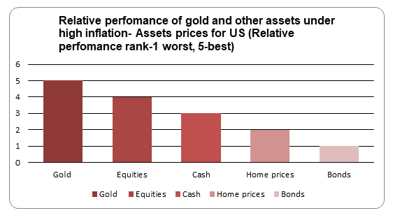 Relative performance of gold and other assets