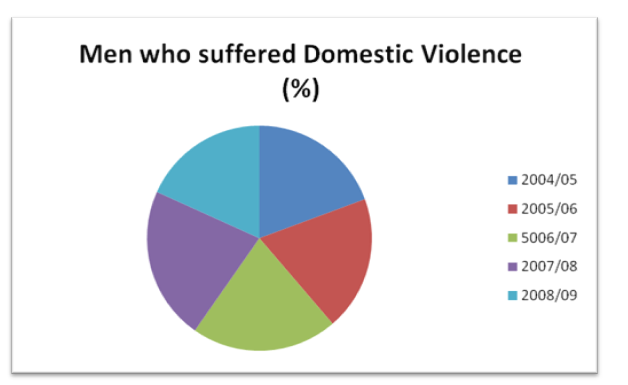 Men who experience domestic Violence.