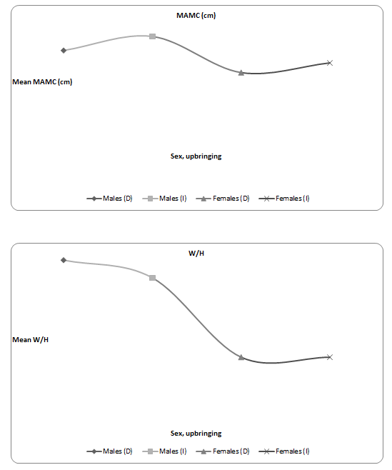 Histograms of the means of the measurements, by sex and upbringing
