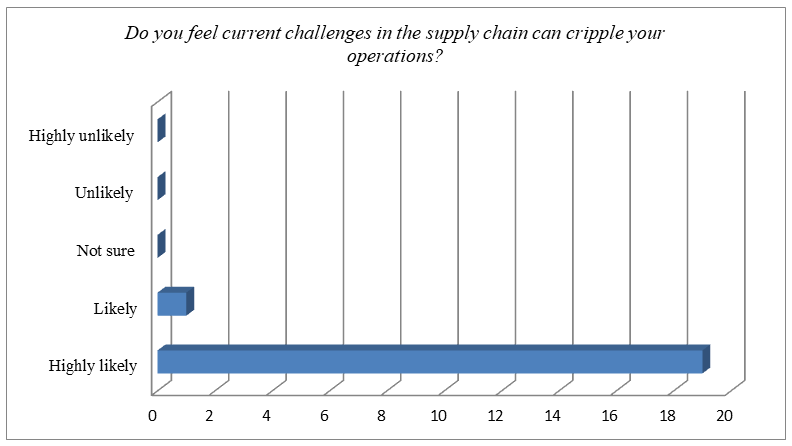 The likelihood of firms getting paralysed because of the supply chain challenges.