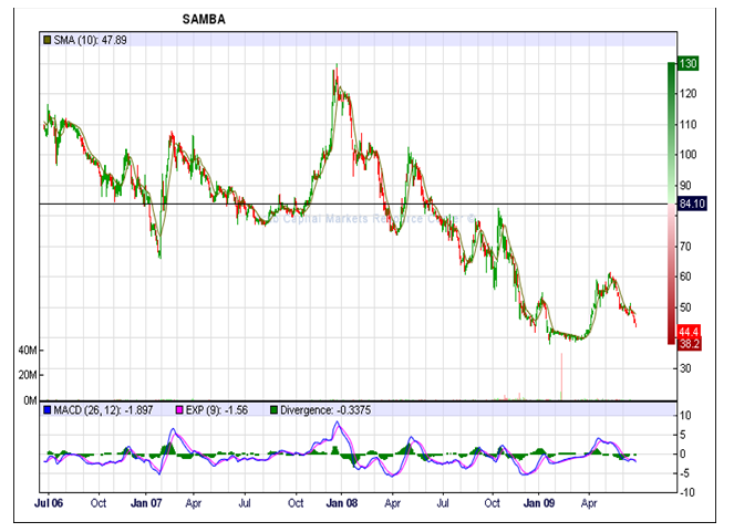 SAMBA stock performances.