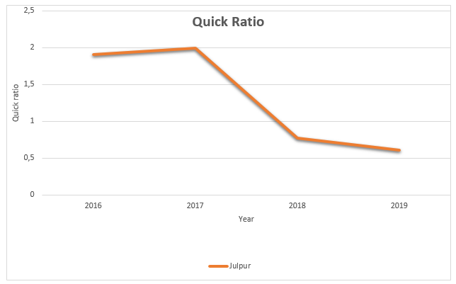 Line graph of Julphar Quick Ratio from 2016 to 2019