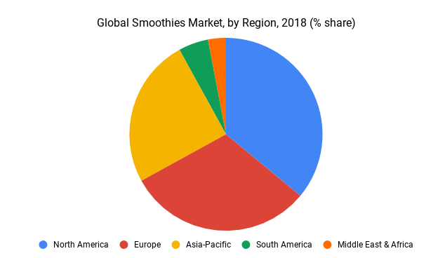 Global smoothies market